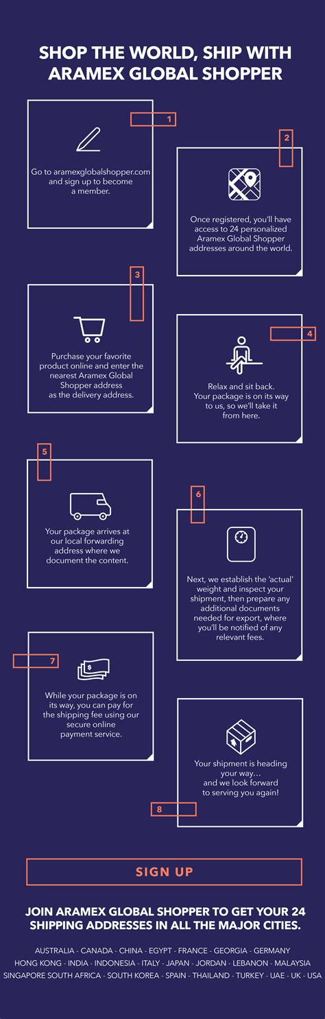 How Aramex Global Shopper Works.